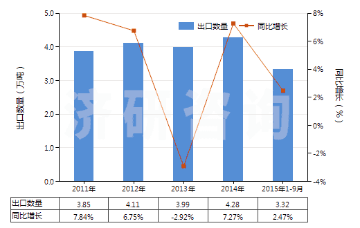2011-2015年9月中國(guó)過(guò)氧化醇、過(guò)氧化醚、過(guò)氧化酮(含其鹵化、磺化、硝化或亞硝化衍生物（過(guò)氧化二異丙苯除外）)(HS29096000)出口量及增速統(tǒng)計(jì)